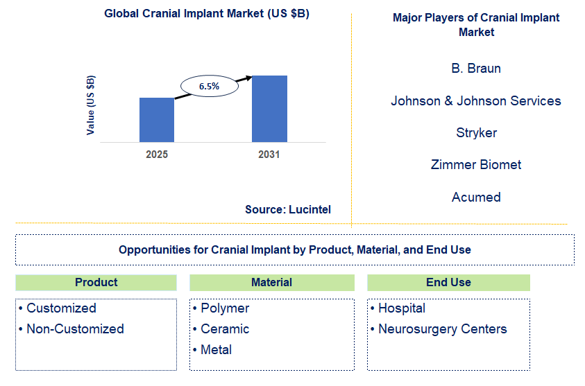 Cranial Implant Market Trends and Forecast