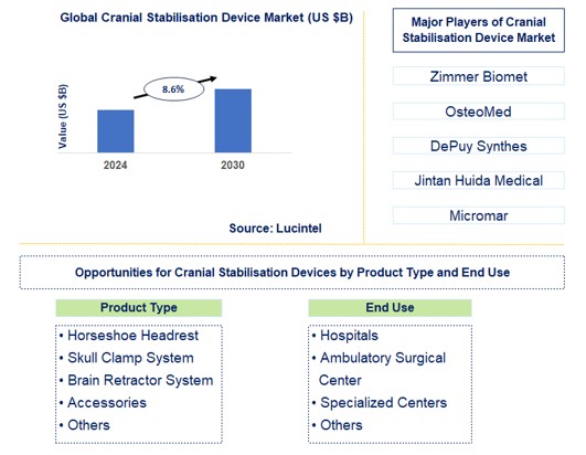 Cranial Stabilisation Device Trends and Forecast