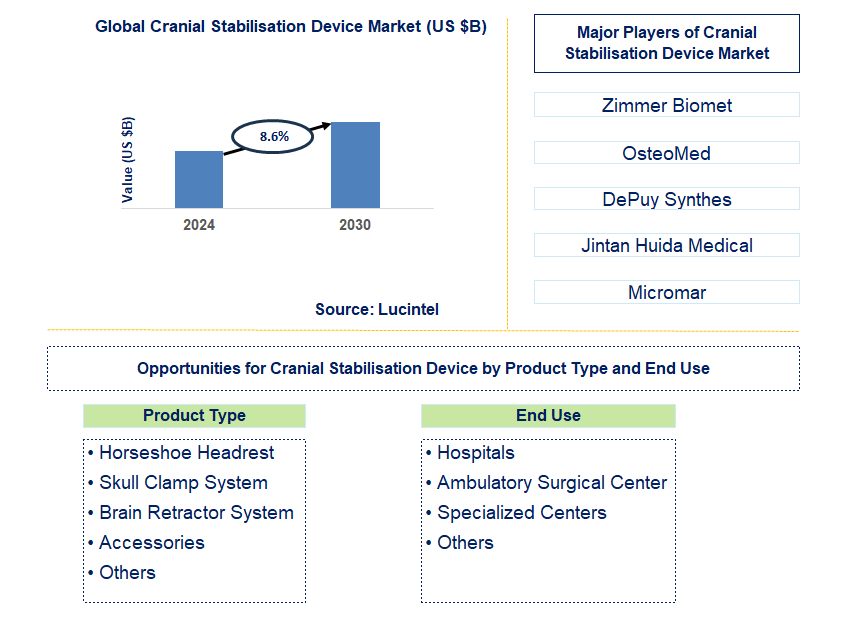 Cranial Stabilisation Device Trends and Forecast