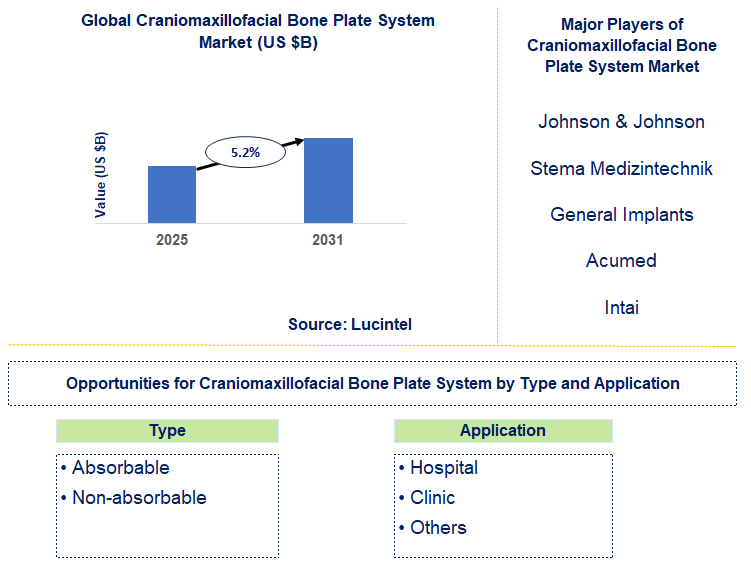 Craniomaxillofacial Bone Plate System Market Trends and Forecast