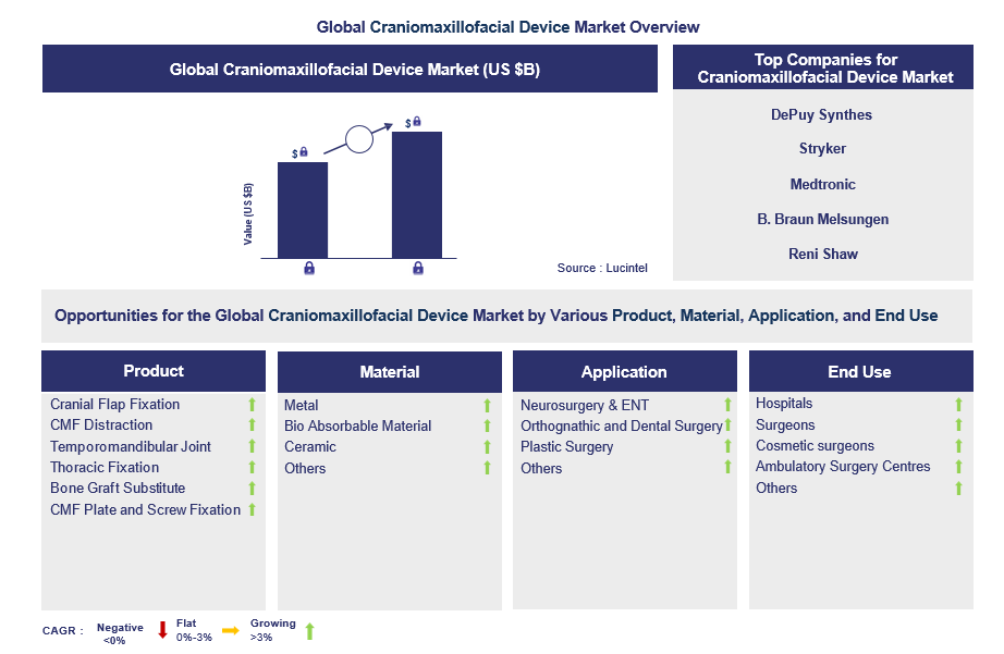 Craniomaxillofacial Device Trends and Forecast