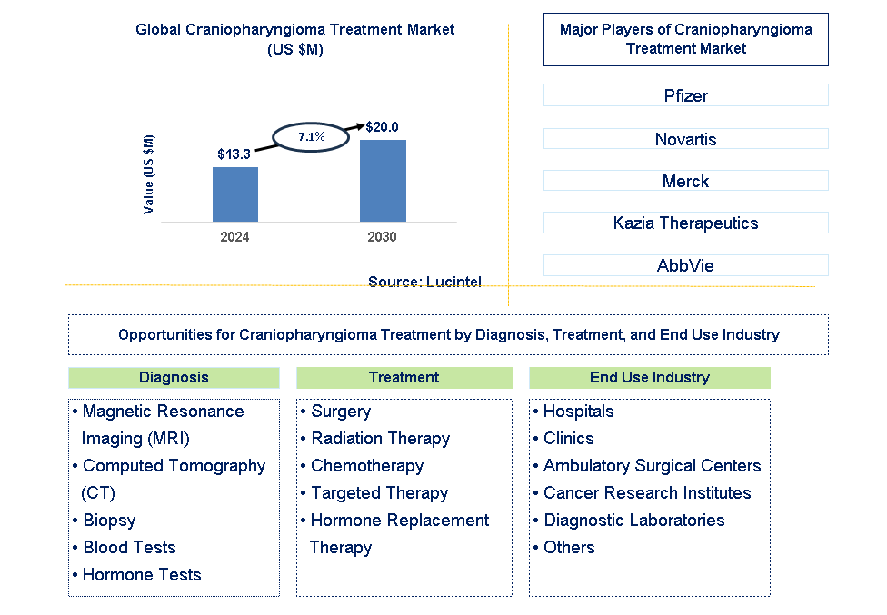 Craniopharyngioma Treatment Trends and Forecast