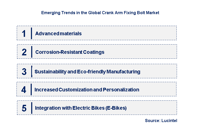 Emerging Trends in the Crank Arm Fixing Bolt Market