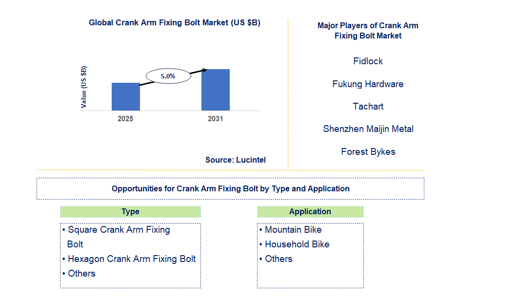 Crank Arm Fixing Bolt Market Trends and Forecast