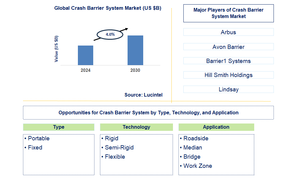 Crash Barrier System Trends and Forecast