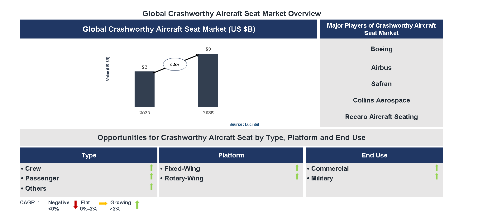 Crashworthy Aircraft Seat Market Trends and Forecast