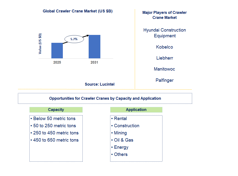 Crawler Crane Market Trends and Forecast