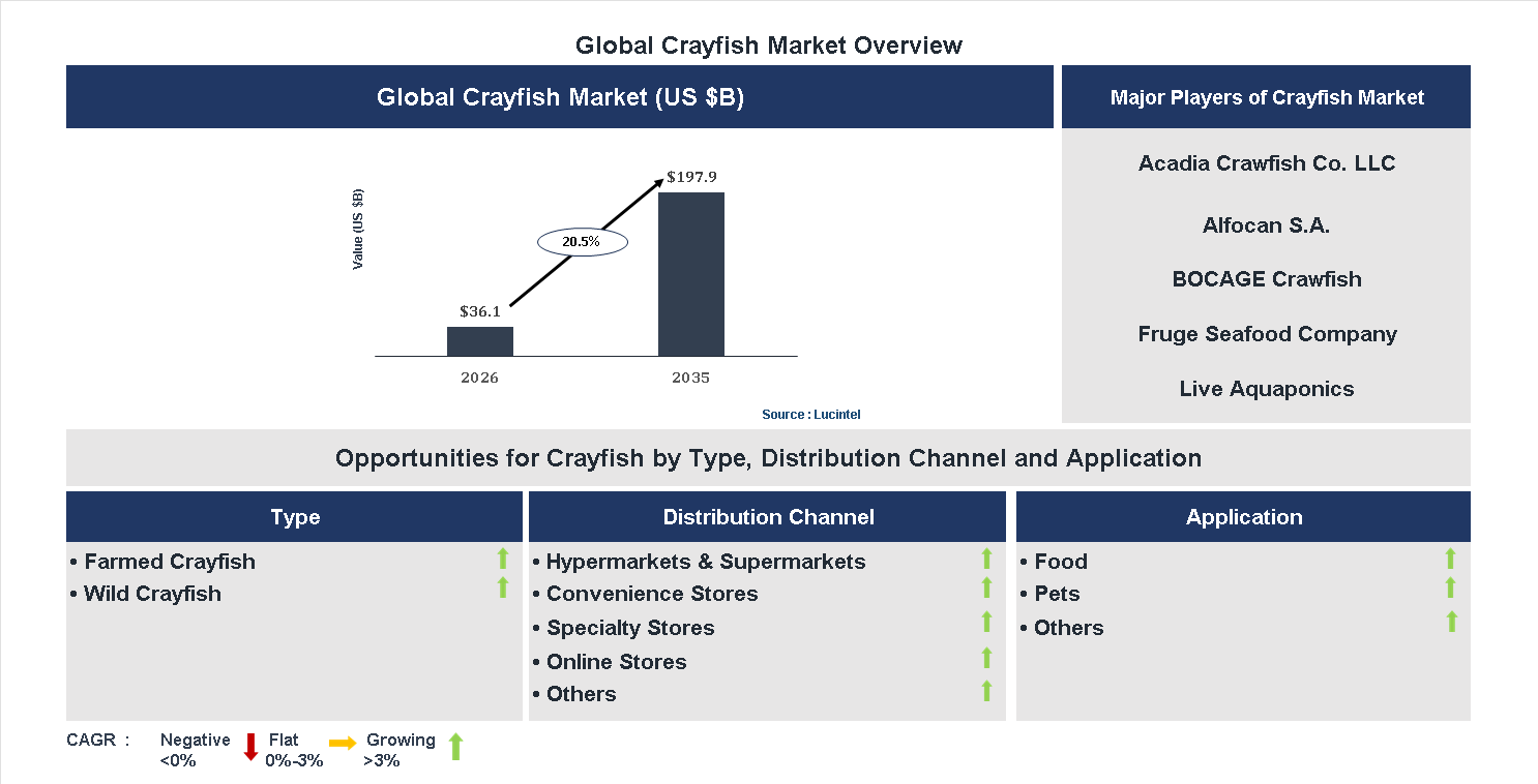 Crayfish Market Trends and Forecast