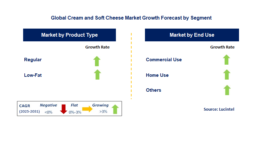 Cream and Soft Cheese Market by Segment