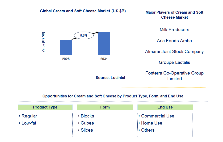 Cream and Soft Cheese Market Trends and Forecast