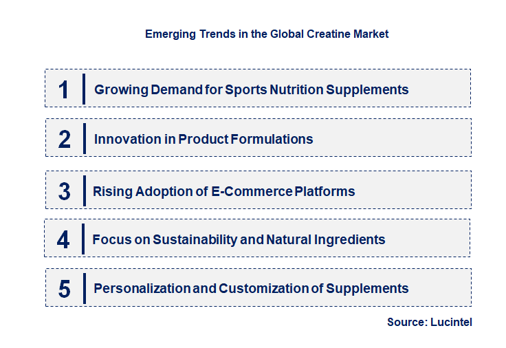 Emerging Trends in the Creatine Market
