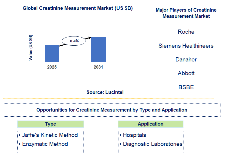 Creatinine Measurement Market Trends and Forecast