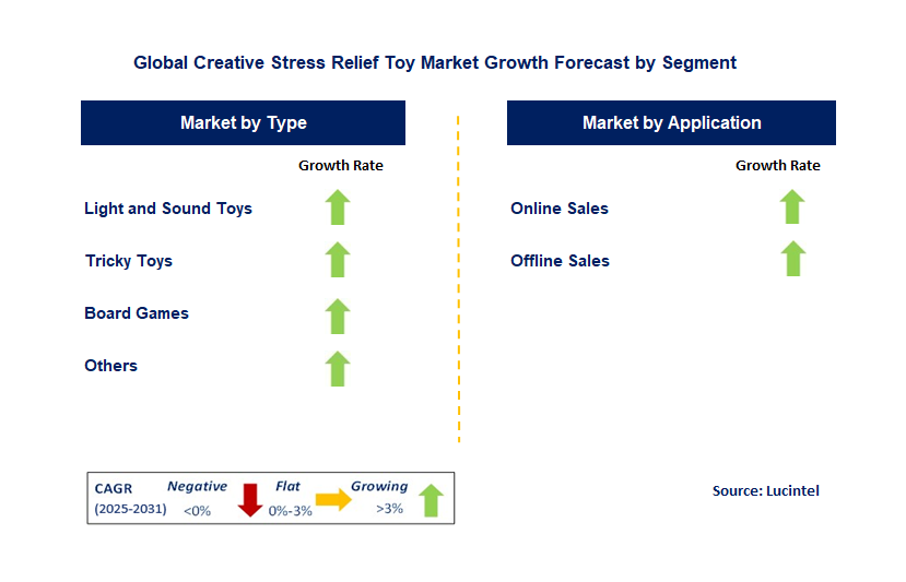 Creative Stress Relief Toy Market by Segment