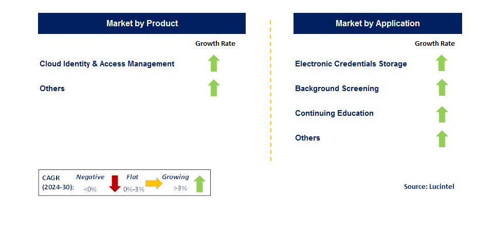 Credentialing Software by Segment