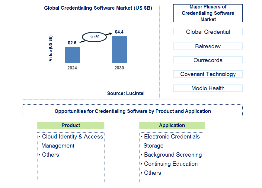 Credentialing Software Trends and Forecast