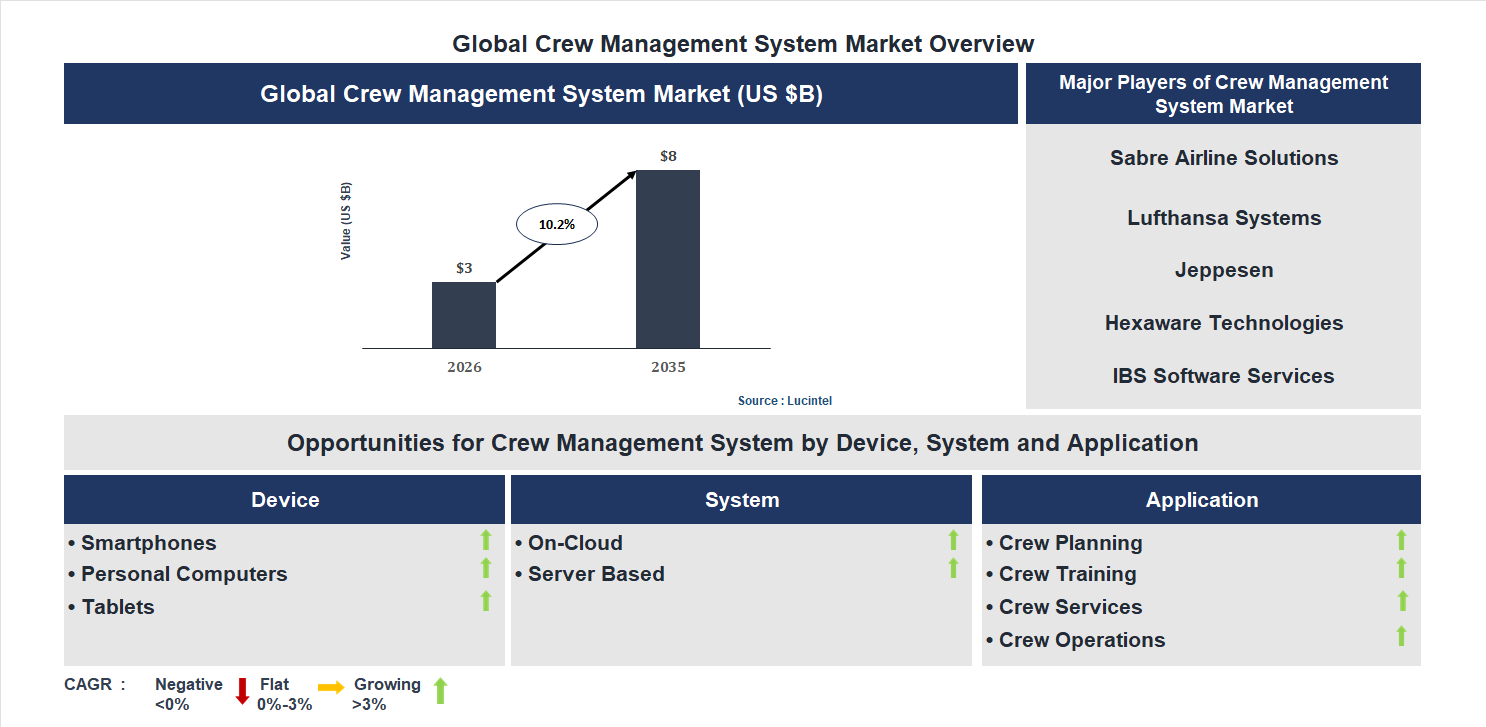 Crew Management System Market Trends and Forecast