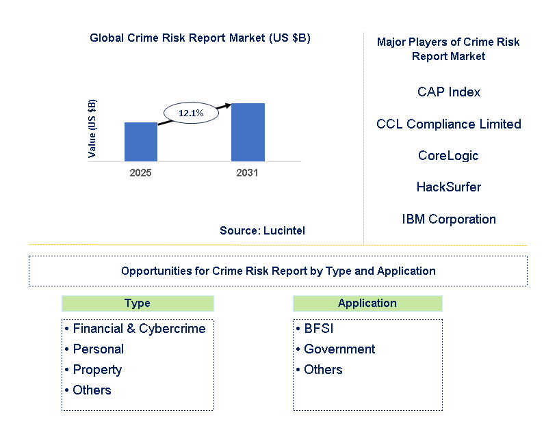 Crime Risk Report Market Trends and Forecast