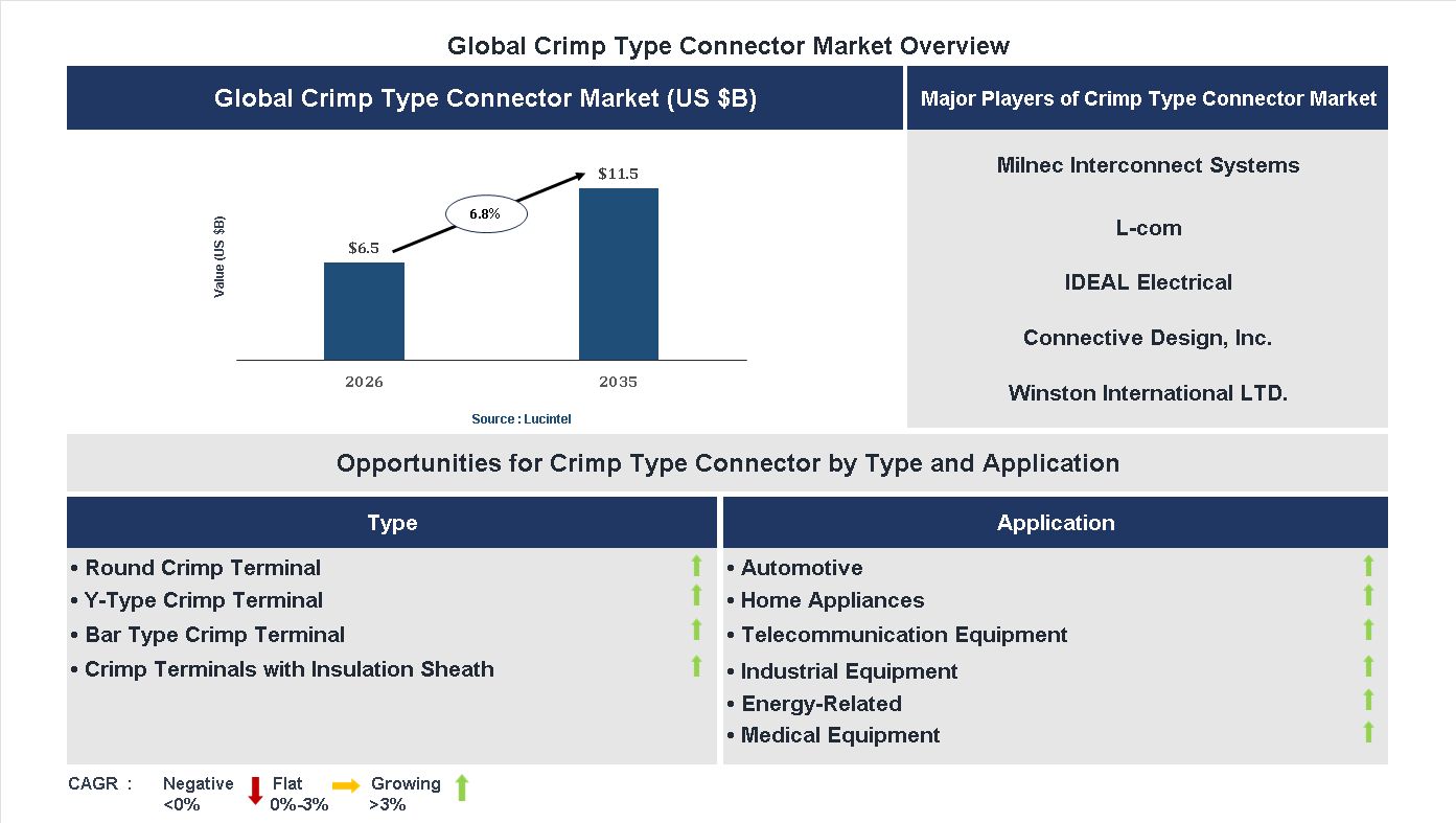 Crimp Type Connector Market Trends and Forecast