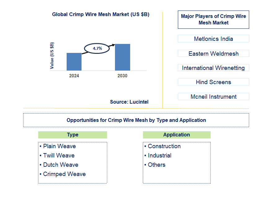 Crimp Wire Mesh Trends and Forecast