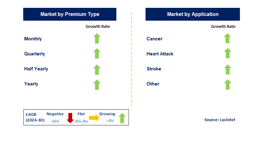 Critical Illness Insurance by Segment