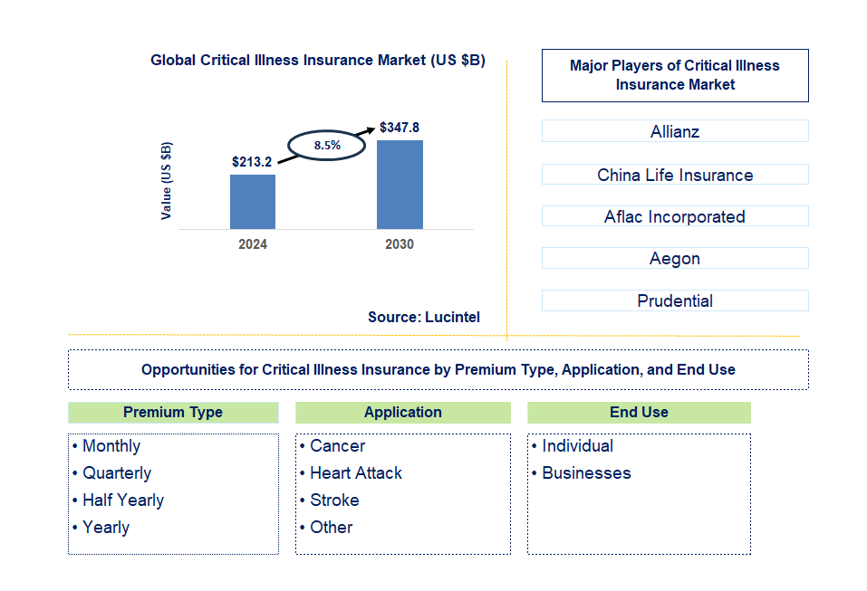 Critical Illness Insurance Trends and Forecast