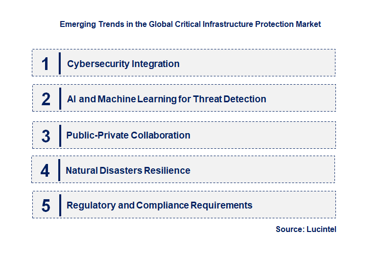 Emerging Trends in the Critical Infrastructure Protection Market