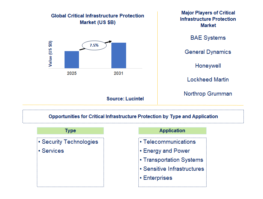 Critical Infrastructure Protection Market Trends and Forecast