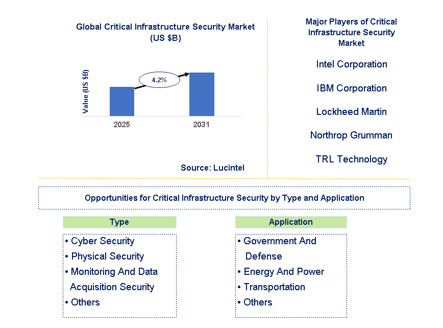 Critical Infrastructure Security Market Trends and Forecast