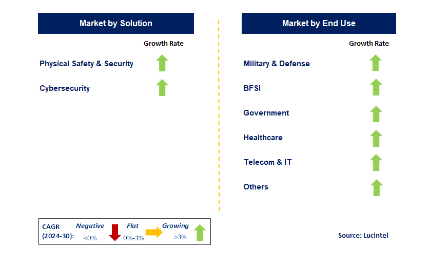 Critical National Infrastructure Cyber Security by Segment