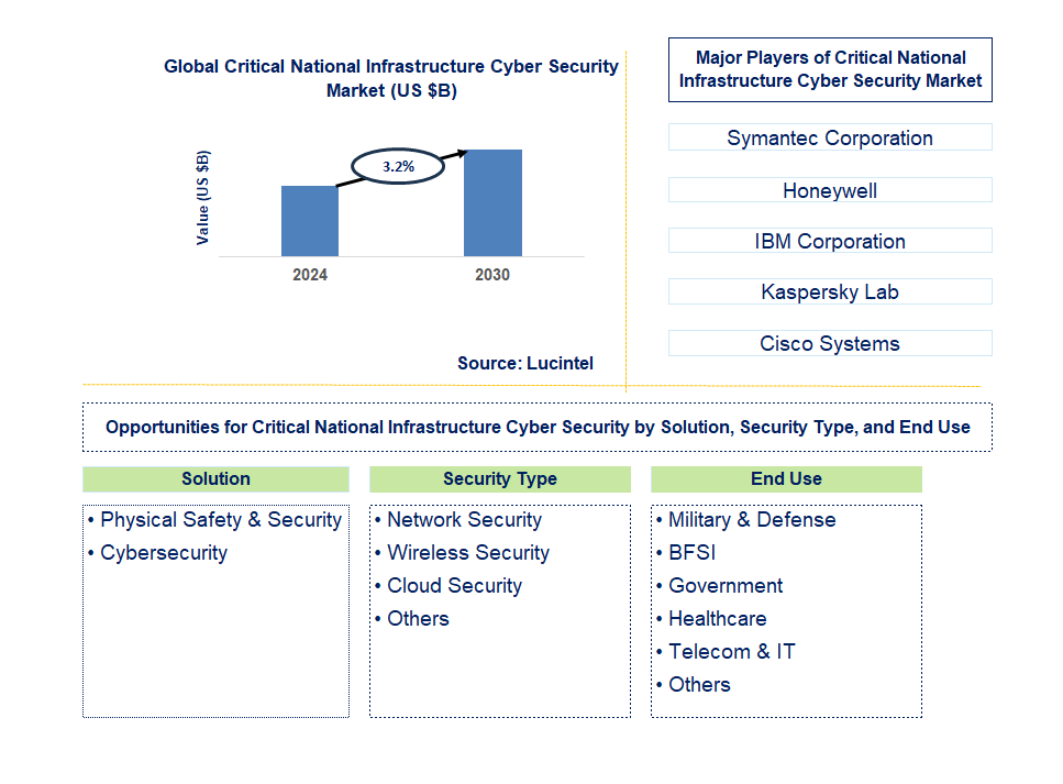 Critical National Infrastructure Cyber Security Trends and Forecast