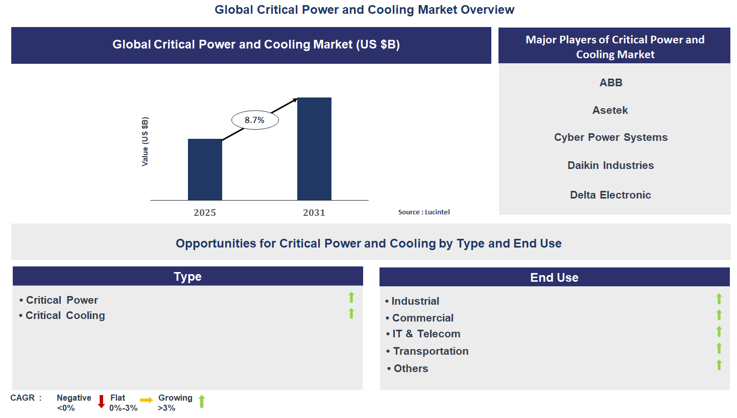 Critical Power and Cooling Market Trends and Forecast