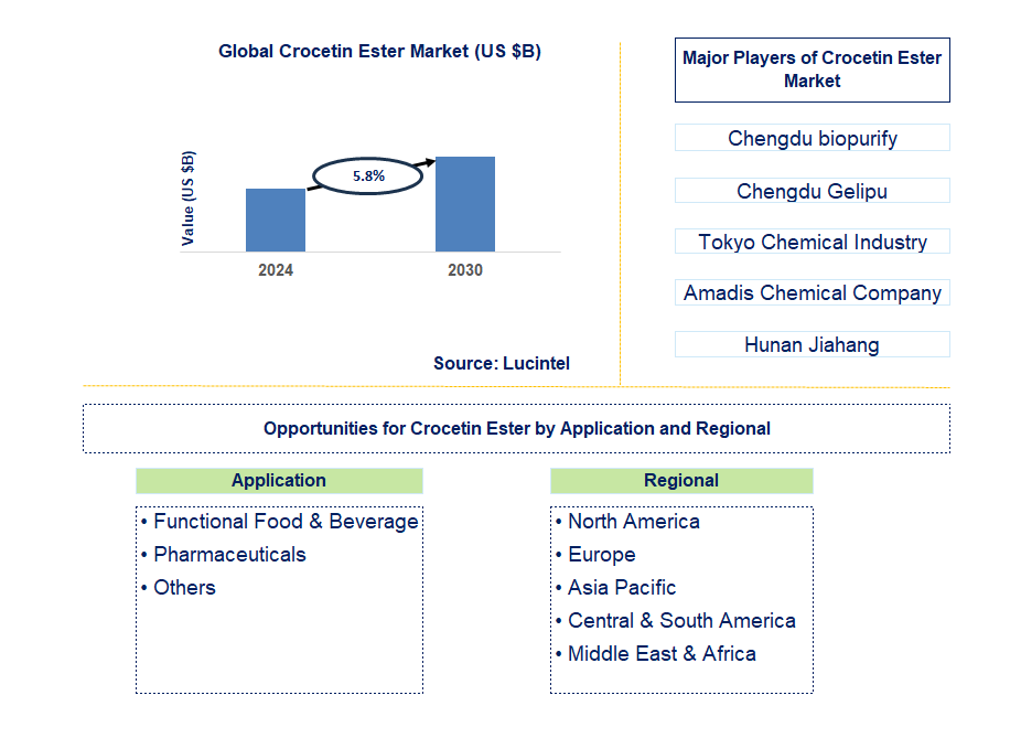 Crocetin Ester Trends and Forecast