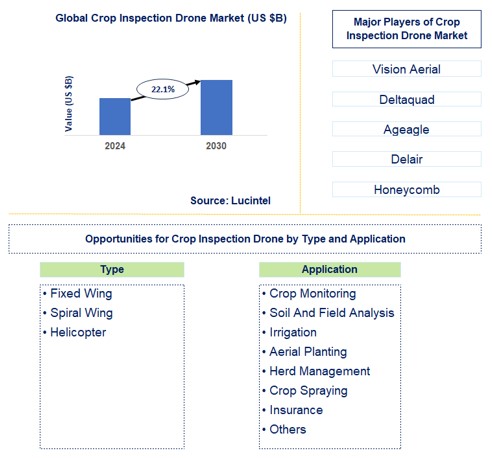 Crop Inspection Drone Trends and Forecast