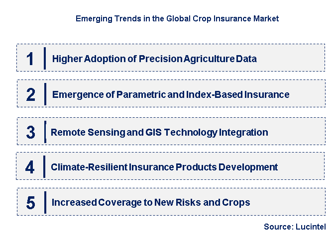 Emerging Trends in the Crop Insurance Market