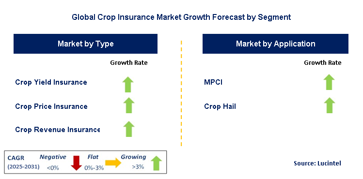 Crop Insurance Market by Segment