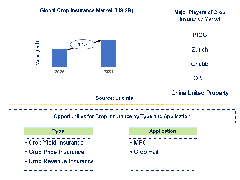 Crop Insurance Market Trends and Forecast