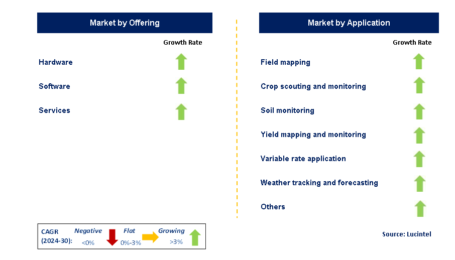 Crop Monitoring by Segment