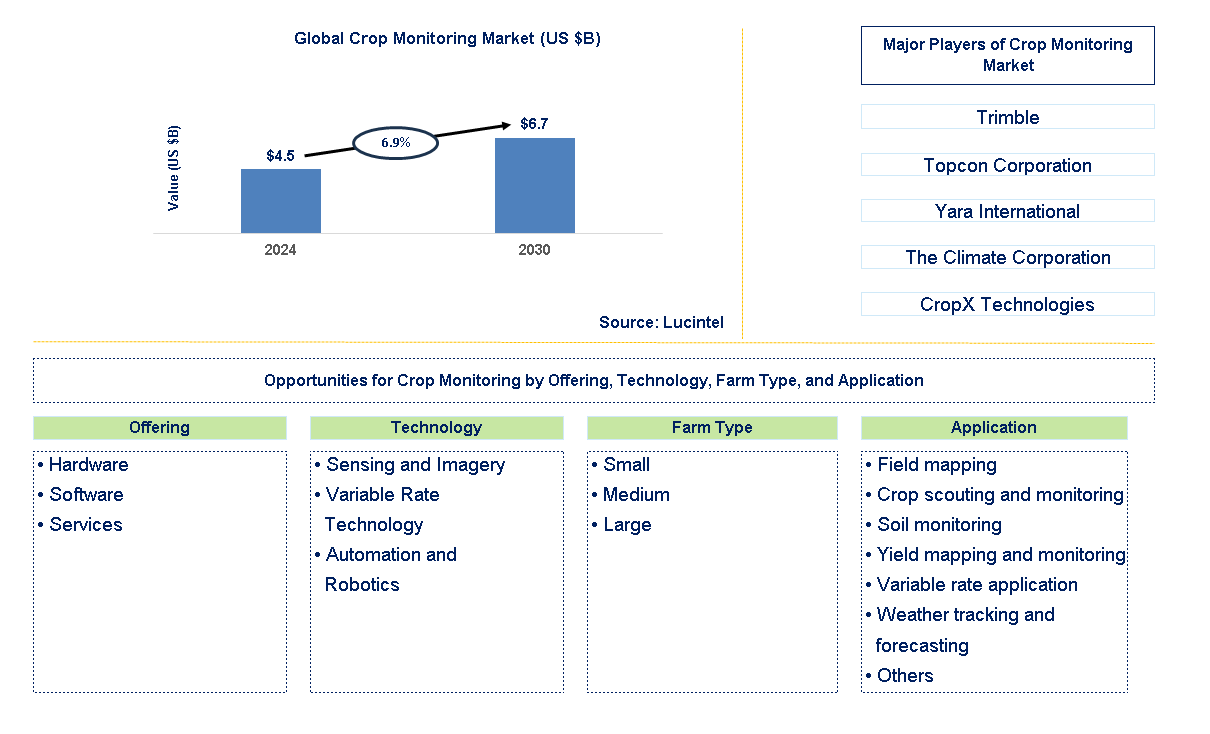 Crop Monitoring Trends and Forecast