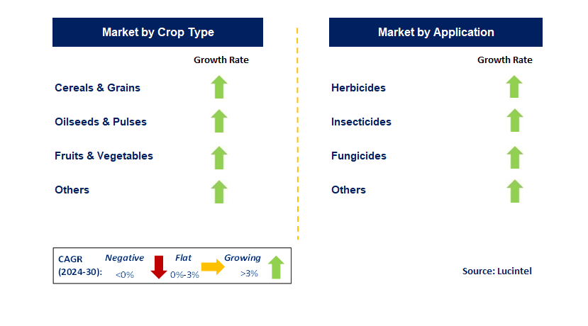 Crop Oil Concentrates by Segment