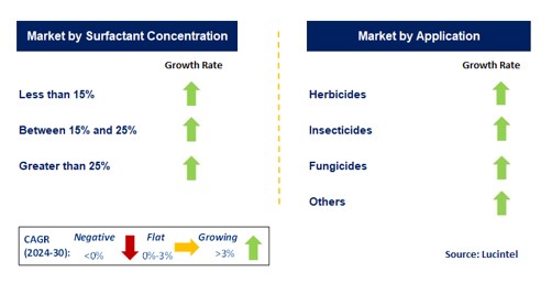 Crop Oil Concentrates by Segment