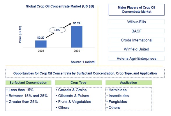 Crop Oil Concentrates Trends and Forecast