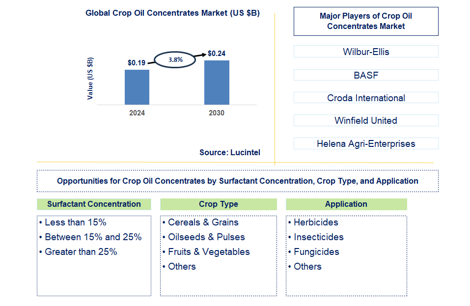 Crop Oil Concentrates Trends and Forecast