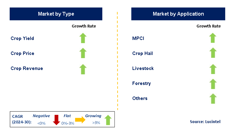 Crop Reinsurance by Segment