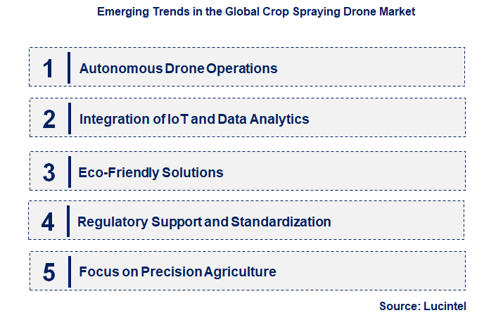 Emerging Trends in the Crop Spraying Drone Market