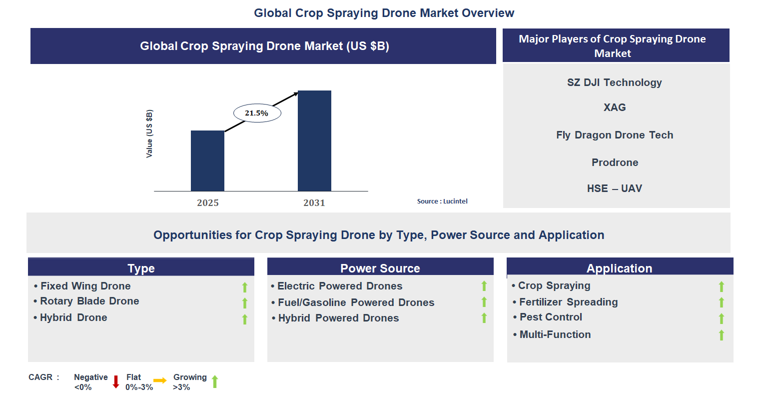 Crop Spraying Drone Market Trends and Forecast