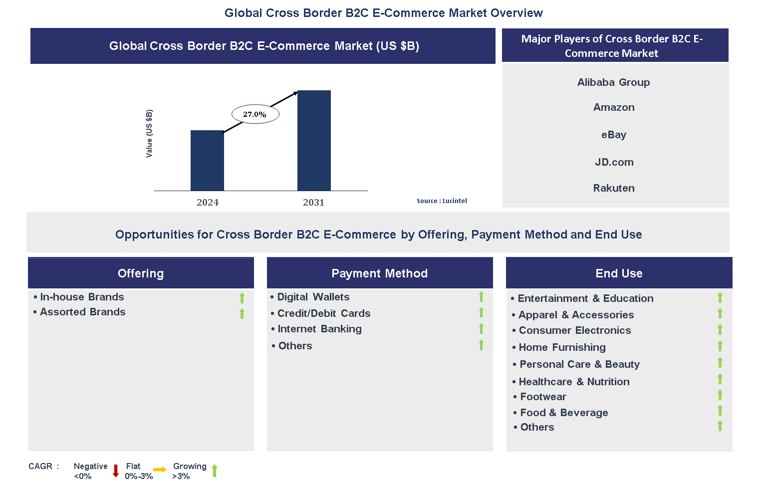 Cross Border B2C E-Commerce Market Trends and Forecast