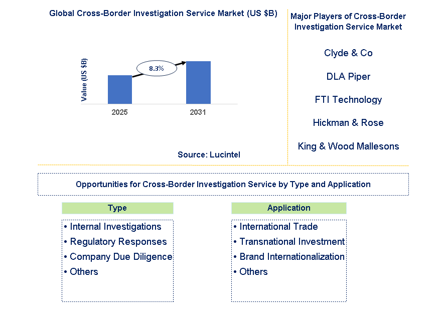 Cross-Border Investigation Service Market Trends and Forecast