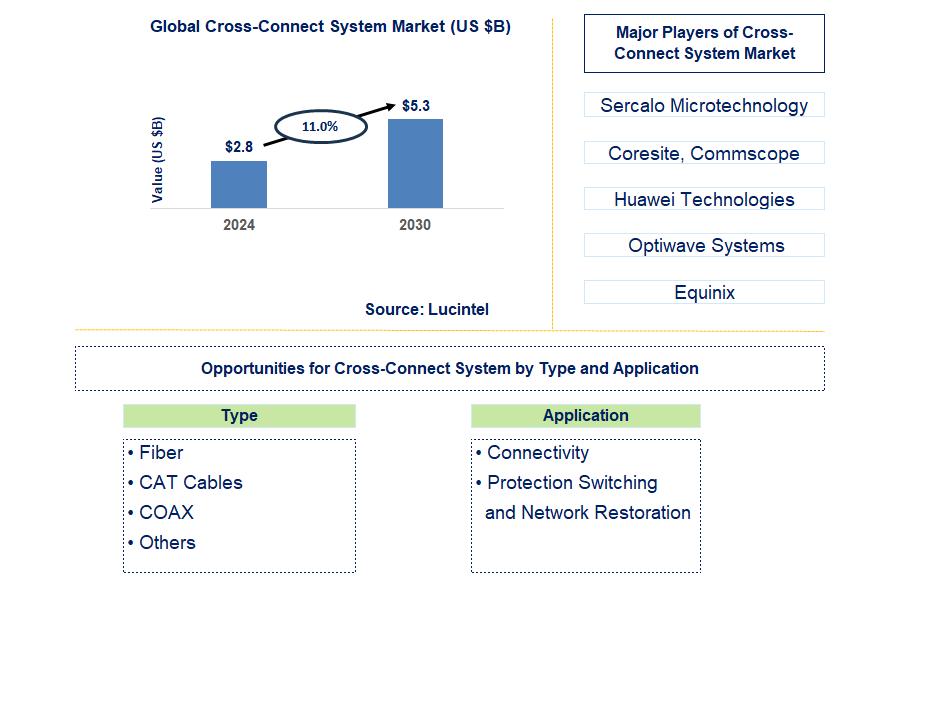 Cross-Connect System Trends and Forecast