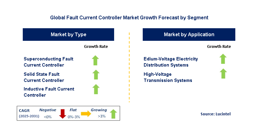 Cross-Connector Bridge Market by Segment