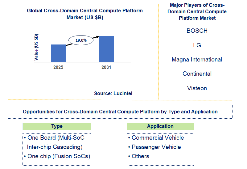 Cross-Domain Central Compute Platform Market Trends and Forecast